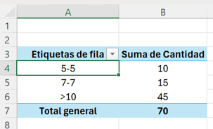 Tabla dinámica agrupada por rangos de precios