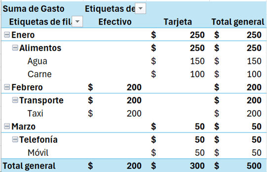 Configurar columnas en tabla dinámica